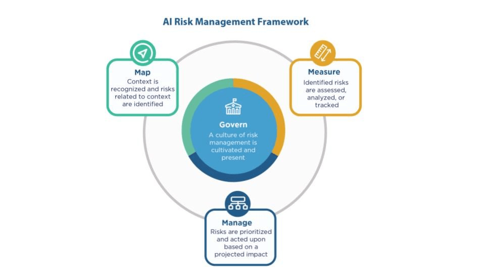 AI Risk Management Framework: govern, map, measure, and manage